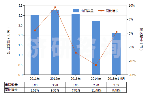 2011-2015年9月中國氯酸鉀(洋硝)(HS28291910)出口量及增速統(tǒng)計